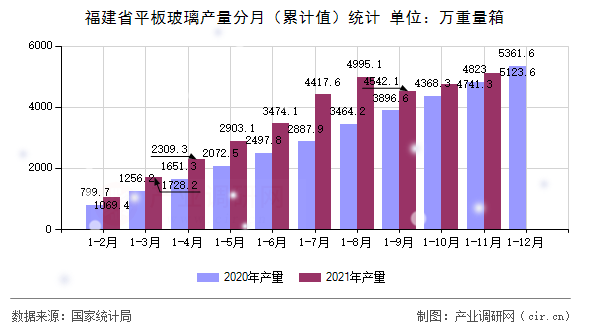 福建省平板玻璃產(chǎn)量分月（累計(jì)值）統(tǒng)計(jì)