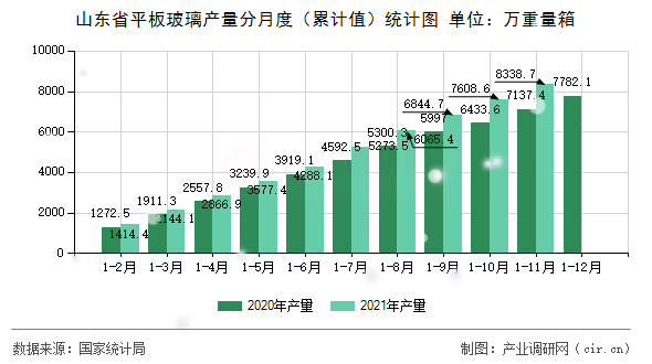 山東省平板玻璃產(chǎn)量分月度(累計(jì)值)統(tǒng)計(jì)圖 山東省平板玻璃產(chǎn)量分月度(累計(jì)值)統(tǒng)計(jì)圖