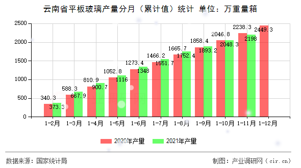 云南省平板玻璃產(chǎn)量分月(累計(jì)值)統(tǒng)計(jì) 云南省平板玻璃產(chǎn)量分月(累計(jì)值)統(tǒng)計(jì)