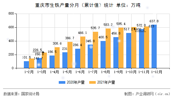 重慶市生鐵產(chǎn)量分月(累計(jì)值)統(tǒng)計(jì) 重慶市生鐵產(chǎn)量分月(累計(jì)值)統(tǒng)計(jì)