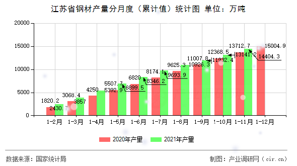 江蘇省鋼材產量分月度（累計值）統計圖