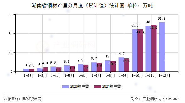 湖南省銅材產(chǎn)量分月度(累計(jì)值)統(tǒng)計(jì)圖 湖南省銅材產(chǎn)量分月度(累計(jì)值)統(tǒng)計(jì)圖