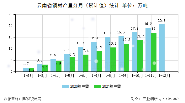 云南省銅材產(chǎn)量分月(累計值)統(tǒng)計 云南省銅材產(chǎn)量分月(累計值)統(tǒng)計