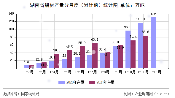 湖南省鋁材產(chǎn)量分月度(累計(jì)值)統(tǒng)計(jì)圖 湖南省鋁材產(chǎn)量分月度(累計(jì)值)統(tǒng)計(jì)圖
