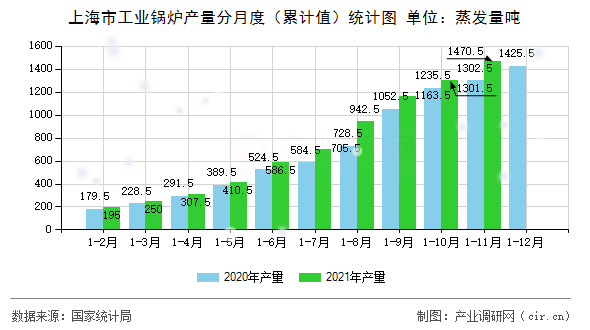 上海市工業(yè)鍋爐產(chǎn)量分月度(累計值)統(tǒng)計圖 上海市工業(yè)鍋爐產(chǎn)量分月度(累計值)統(tǒng)計圖