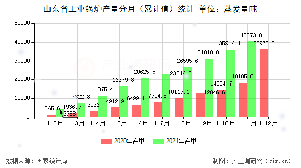 山東省工業(yè)鍋爐產(chǎn)量分月(累計(jì)值)統(tǒng)計(jì) 山東省工業(yè)鍋爐產(chǎn)量分月(累計(jì)值)統(tǒng)計(jì)