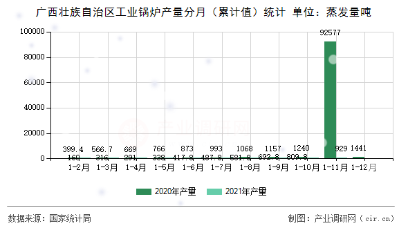 廣西壯族自治區(qū)工業(yè)鍋爐產(chǎn)量分月(累計值)統(tǒng)計 廣西壯族自治區(qū)工業(yè)鍋爐產(chǎn)量分月(累計值)統(tǒng)計