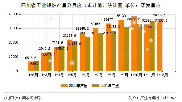 四川省工業(yè)鍋爐產量分月度(累計值)統(tǒng)計圖 四川省工業(yè)鍋爐產量分月度(累計值)統(tǒng)計圖
