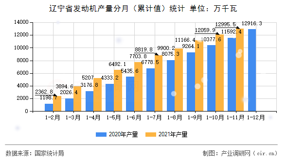 遼寧省發(fā)動機產(chǎn)量分月(累計值)統(tǒng)計 遼寧省發(fā)動機產(chǎn)量分月(累計值)統(tǒng)計