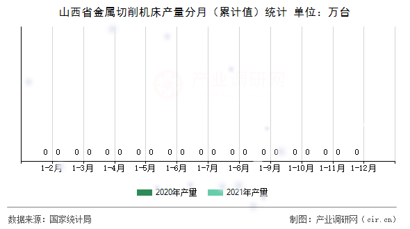 山西省金屬切削機床產(chǎn)量分月(累計值)統(tǒng)計 山西省金屬切削機床產(chǎn)量分月(累計值)統(tǒng)計