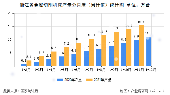 浙江省金屬切削機(jī)床產(chǎn)量分月度(累計(jì)值)統(tǒng)計(jì)圖 浙江省金屬切削機(jī)床產(chǎn)量分月度(累計(jì)值)統(tǒng)計(jì)圖