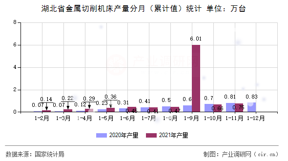湖北省金屬切削機床產(chǎn)量分月(累計值)統(tǒng)計 湖北省金屬切削機床產(chǎn)量分月(累計值)統(tǒng)計