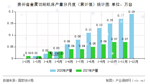 貴州省金屬切削機(jī)床產(chǎn)量分月度（累計(jì)值）統(tǒng)計(jì)圖