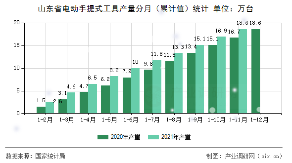 山東省電動手提式工具產量分月（累計值）統計