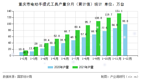 重慶市電動(dòng)手提式工具產(chǎn)量分月(累計(jì)值)統(tǒng)計(jì) 重慶市電動(dòng)手提式工具產(chǎn)量分月(累計(jì)值)統(tǒng)計(jì)