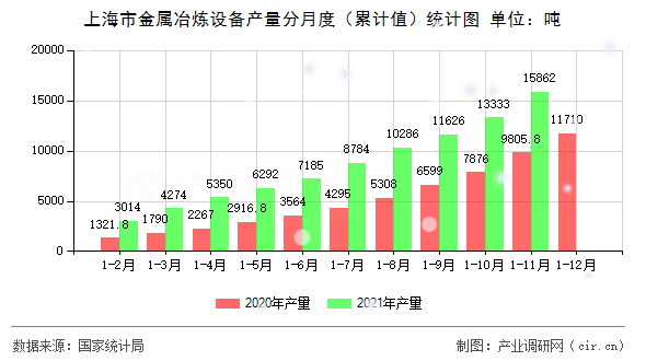 上海市金屬冶煉設備產量分月度(累計值)統計圖 上海市金屬冶煉設備產量分月度(累計值)統計圖