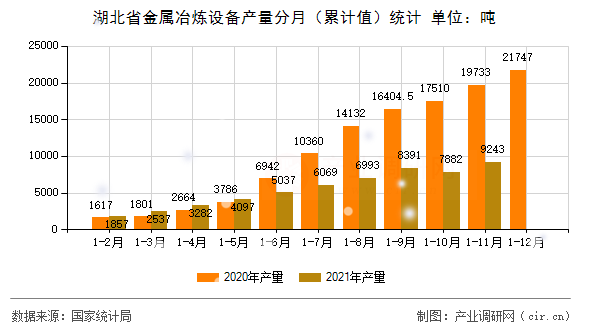 湖北省金屬冶煉設備產量分月(累計值)統計 湖北省金屬冶煉設備產量分月(累計值)統計