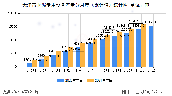天津市水泥專用設(shè)備產(chǎn)量分月度(累計(jì)值)統(tǒng)計(jì)圖 天津市水泥專用設(shè)備產(chǎn)量分月度(累計(jì)值)統(tǒng)計(jì)圖