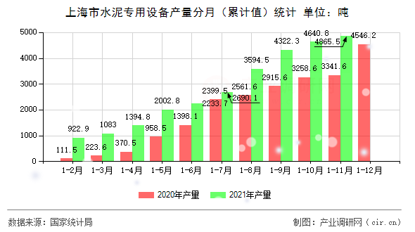 上海市水泥專(zhuān)用設(shè)備產(chǎn)量分月(累計(jì)值)統(tǒng)計(jì) 上海市水泥專(zhuān)用設(shè)備產(chǎn)量分月(累計(jì)值)統(tǒng)計(jì)