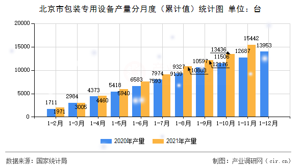 北京市包裝專用設(shè)備產(chǎn)量分月度(累計值)統(tǒng)計圖 北京市包裝專用設(shè)備產(chǎn)量分月度(累計值)統(tǒng)計圖
