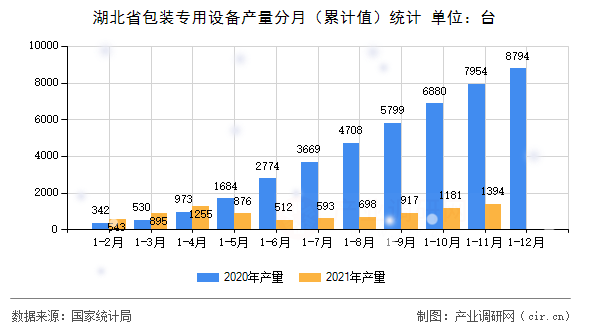 湖北省包裝專用設備產(chǎn)量分月（累計值）統(tǒng)計