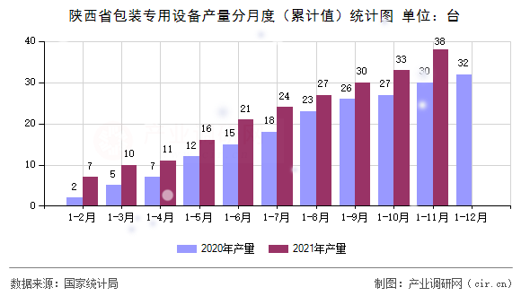 陜西省包裝專用設備產量分月度(累計值)統(tǒng)計圖 陜西省包裝專用設備產量分月度(累計值)統(tǒng)計圖