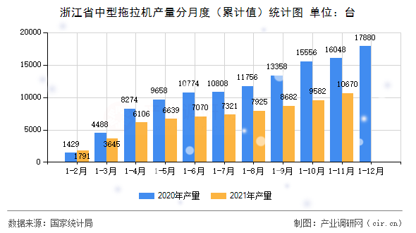 浙江省中型拖拉機產量分月度(累計值)統(tǒng)計圖 浙江省中型拖拉機產量分月度(累計值)統(tǒng)計圖