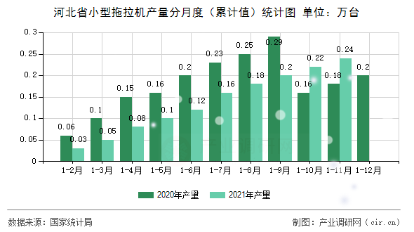 河北省小型拖拉機產(chǎn)量分月度(累計值)統(tǒng)計圖 河北省小型拖拉機產(chǎn)量分月度(累計值)統(tǒng)計圖