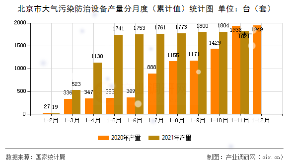 北京市大氣污染防治設(shè)備產(chǎn)量分月度（累計(jì)值）統(tǒng)計(jì)圖