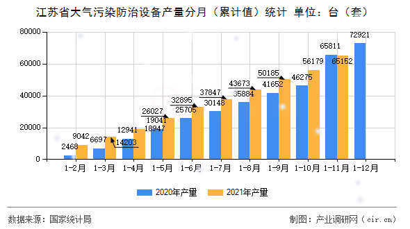 江蘇省大氣污染防治設備產量分月(累計值)統(tǒng)計 江蘇省大氣污染防治設備產量分月(累計值)統(tǒng)計