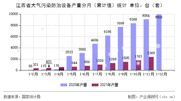 江西省大氣污染防治設備產量分月(累計值)統(tǒng)計 江西省大氣污染防治設備產量分月(累計值)統(tǒng)計