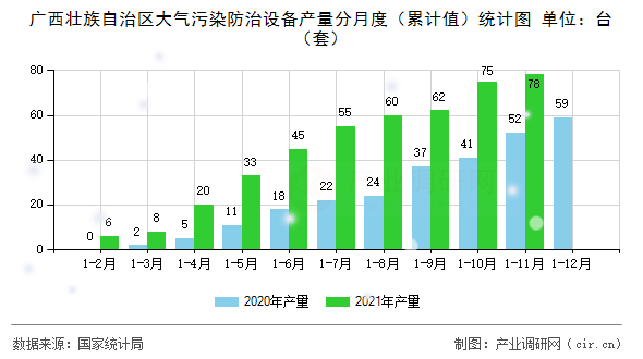 廣西壯族自治區(qū)大氣污染防治設(shè)備產(chǎn)量分月度（累計值）統(tǒng)計圖