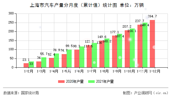 上海市汽車(chē)產(chǎn)量分月度(累計(jì)值)統(tǒng)計(jì)圖 上海市汽車(chē)產(chǎn)量分月度(累計(jì)值)統(tǒng)計(jì)圖