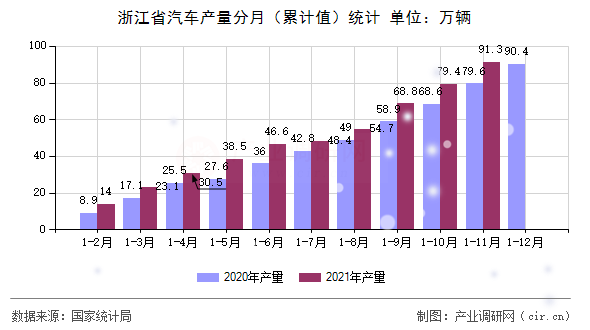 浙江省汽車產(chǎn)量分月(累計值)統(tǒng)計 浙江省汽車產(chǎn)量分月(累計值)統(tǒng)計