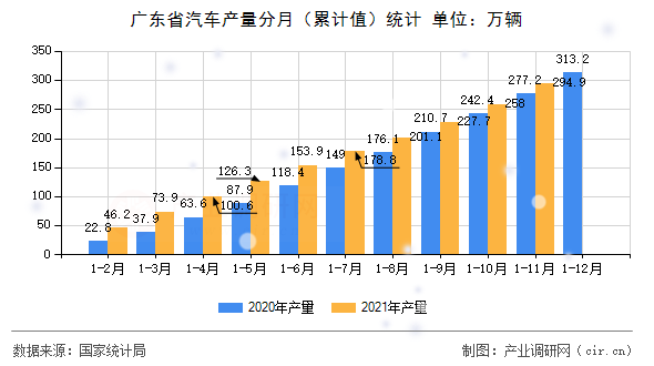 廣東省汽車產(chǎn)量分月(累計值)統(tǒng)計 廣東省汽車產(chǎn)量分月(累計值)統(tǒng)計
