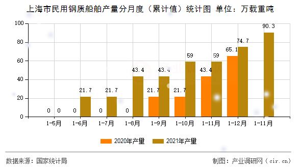 上海市民用鋼質(zhì)船舶產(chǎn)量分月度（累計(jì)值）統(tǒng)計(jì)圖