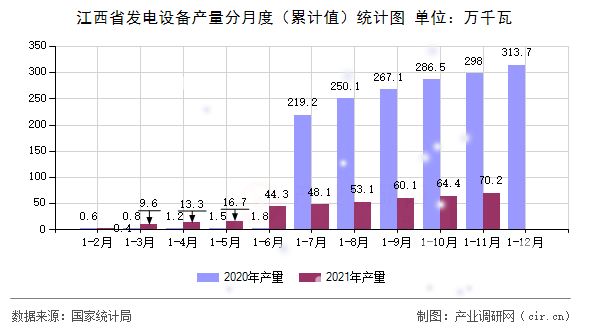 江西省發(fā)電設(shè)備產(chǎn)量分月度（累計(jì)值）統(tǒng)計(jì)圖