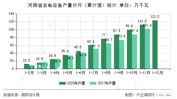 河南省發(fā)電設(shè)備產(chǎn)量分月(累計值)統(tǒng)計 河南省發(fā)電設(shè)備產(chǎn)量分月(累計值)統(tǒng)計