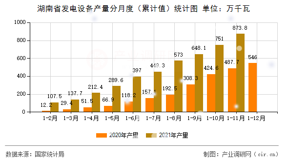 湖南省發(fā)電設備產(chǎn)量分月度(累計值)統(tǒng)計圖 湖南省發(fā)電設備產(chǎn)量分月度(累計值)統(tǒng)計圖