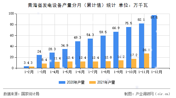 青海省發(fā)電設(shè)備產(chǎn)量分月(累計(jì)值)統(tǒng)計(jì) 青海省發(fā)電設(shè)備產(chǎn)量分月(累計(jì)值)統(tǒng)計(jì)