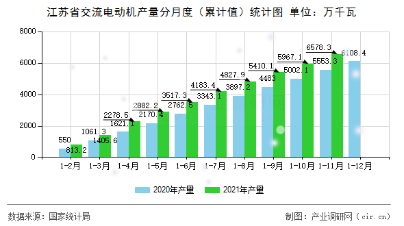 江蘇省交流電動機產(chǎn)量分月度（累計值）統(tǒng)計圖