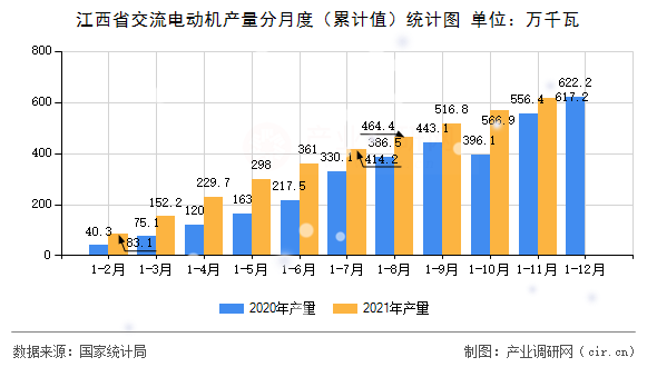 江西省交流電動機產量分月度(累計值)統(tǒng)計圖 江西省交流電動機產量分月度(累計值)統(tǒng)計圖