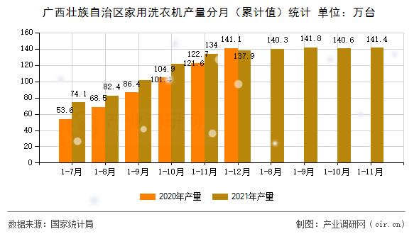廣西壯族自治區(qū)家用洗衣機產(chǎn)量分月（累計值）統(tǒng)計
