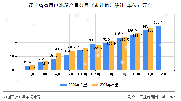 遼寧省家用電冰箱產量分月(累計值)統(tǒng)計 遼寧省家用電冰箱產量分月(累計值)統(tǒng)計