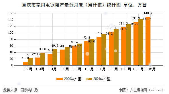 重慶市家用電冰箱產(chǎn)量分月度(累計(jì)值)統(tǒng)計(jì)圖 重慶市家用電冰箱產(chǎn)量分月度(累計(jì)值)統(tǒng)計(jì)圖