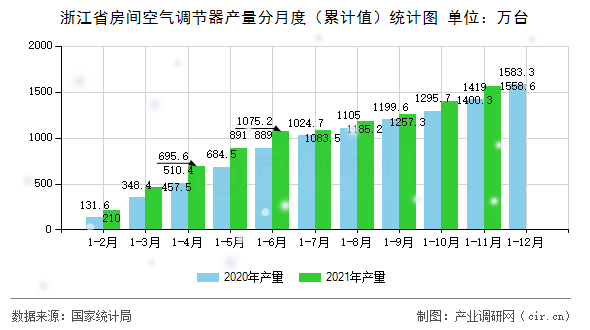 浙江省房間空氣調(diào)節(jié)器產(chǎn)量分月度（累計(jì)值）統(tǒng)計(jì)圖
