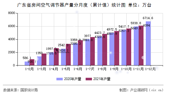 廣東省房間空氣調(diào)節(jié)器產(chǎn)量分月度(累計值)統(tǒng)計圖 廣東省房間空氣調(diào)節(jié)器產(chǎn)量分月度(累計值)統(tǒng)計圖