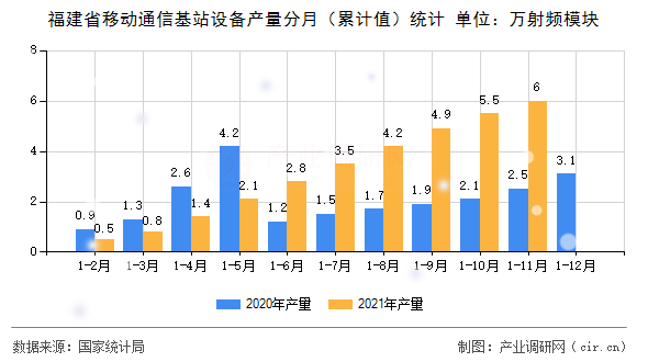 福建省移動通信基站設備產量分月(累計值)統(tǒng)計 福建省移動通信基站設備產量分月(累計值)統(tǒng)計