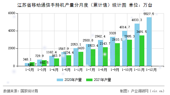 江蘇省移動通信手持機(jī)產(chǎn)量分月度(累計值)統(tǒng)計圖 江蘇省移動通信手持機(jī)產(chǎn)量分月度(累計值)統(tǒng)計圖
