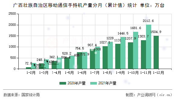 廣西壯族自治區(qū)移動通信手持機產量分月(累計值)統(tǒng)計 廣西壯族自治區(qū)移動通信手持機產量分月(累計值)統(tǒng)計